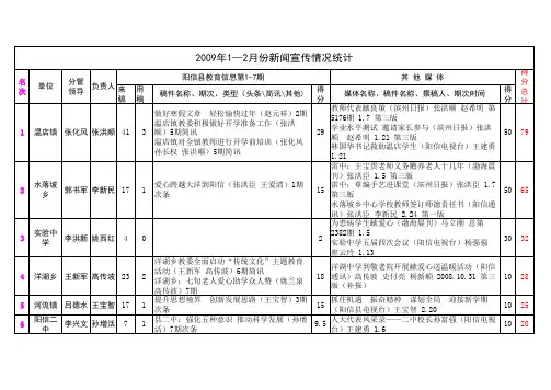 信息通报表(1-2月)