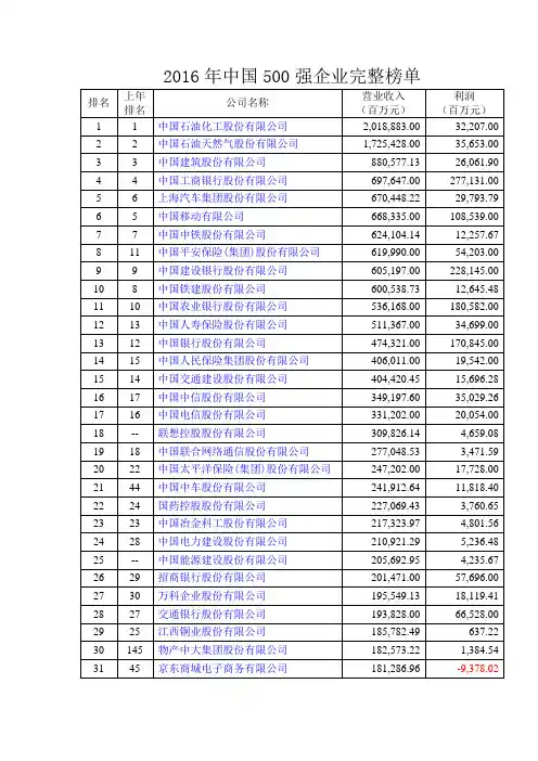2016年中国企业500强(排行榜)