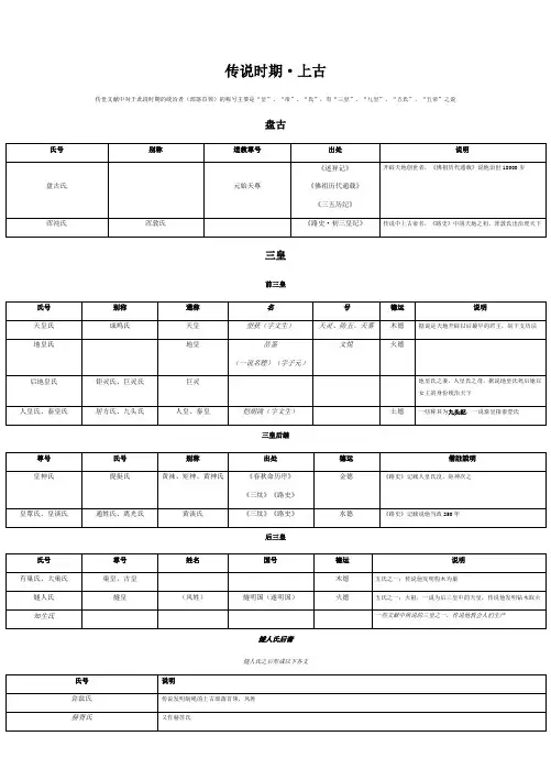 中国统治者列表(01)上古