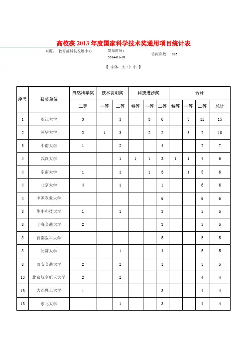 2013年度国家科学技术奖名单(高校部分)