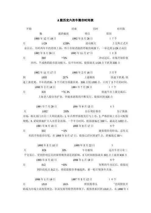 A股历史六次牛熊市时间表