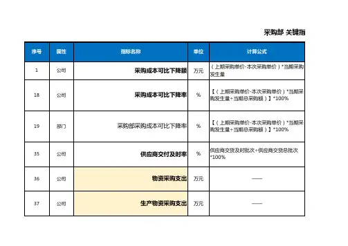 采购部-指标字典