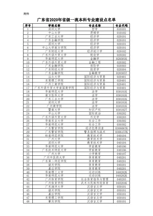 广东省2020年省级一流本科专业建设点名单