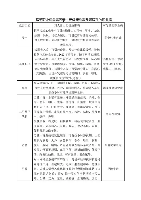常见职业病危害因素主要健康危害及可导致的职业病