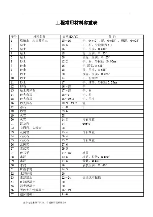 常用建筑材料容重表
