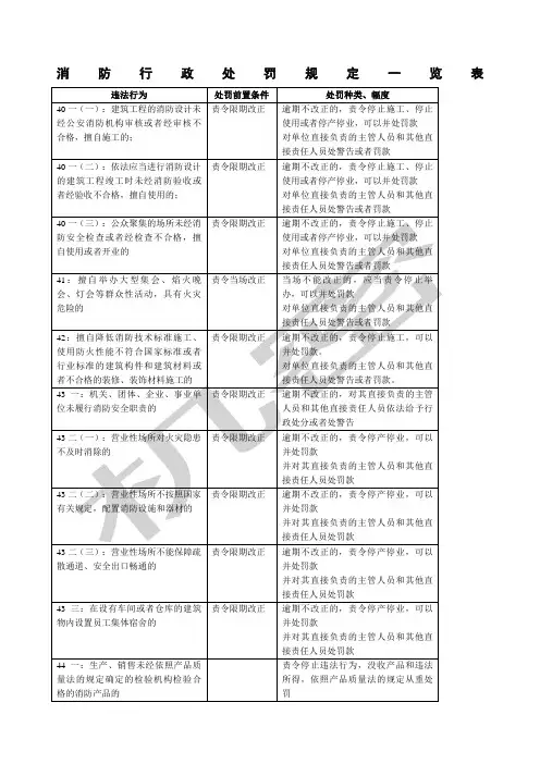 《消防法》消防行政处罚规定一览表
