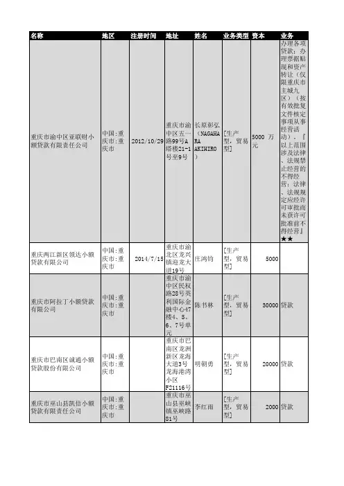 2019年重庆市小额贷款行业企业名录38家