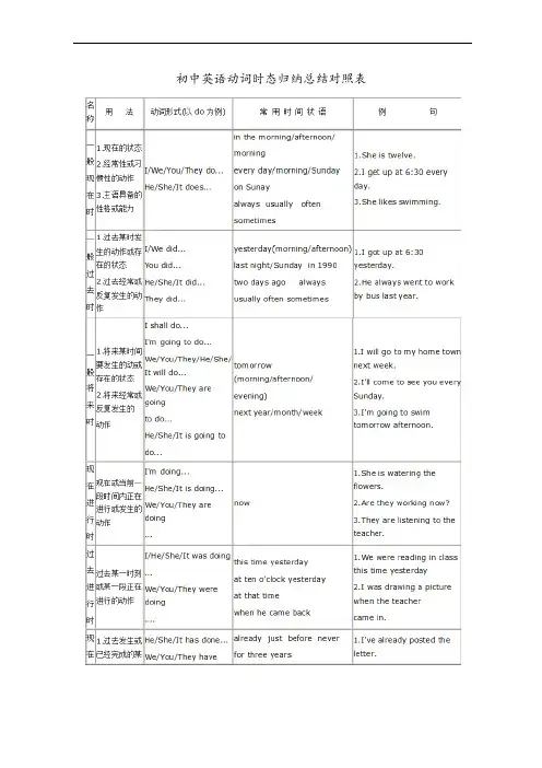 (完整版)英语时态(初中英语动词时态归纳总结对照表)(可编辑修改word版)