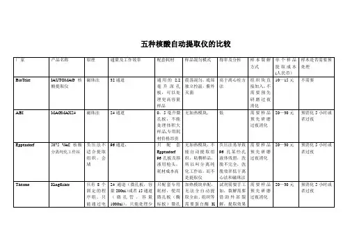 五种核酸提取仪的比较