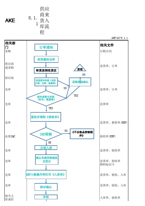供应商来货入库流程