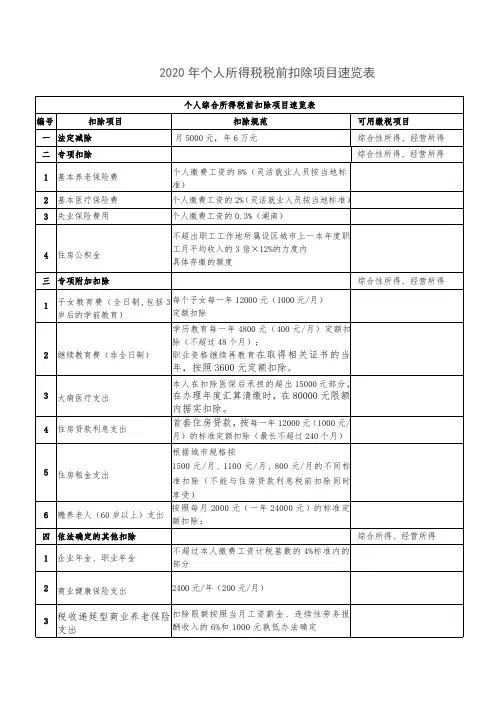 2020年个人所得税税前扣除项目速览表(建议收藏)