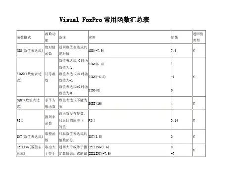 vfp常用函数汇总表