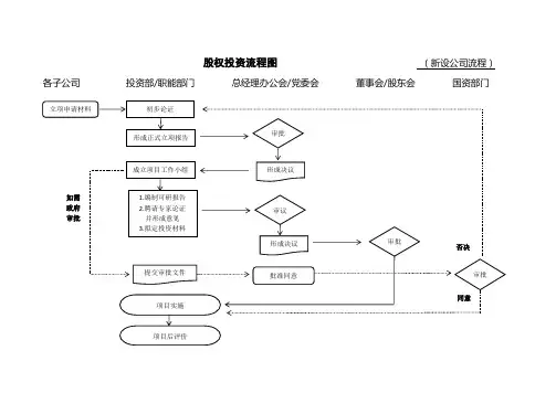 股权投资流程图