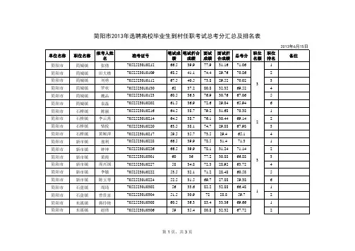 简阳市2013年选聘高校毕业生到村任职考试总考分汇总及 …
