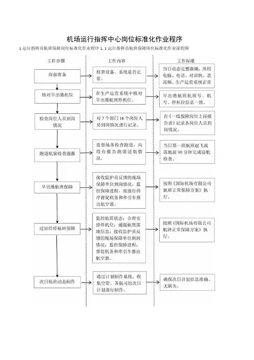 机场运行指挥中心岗位标准化作业程序