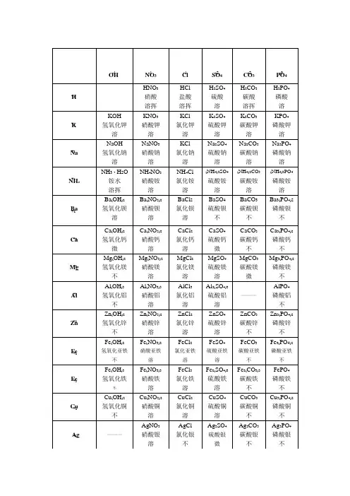 (完整版)初中溶解性表