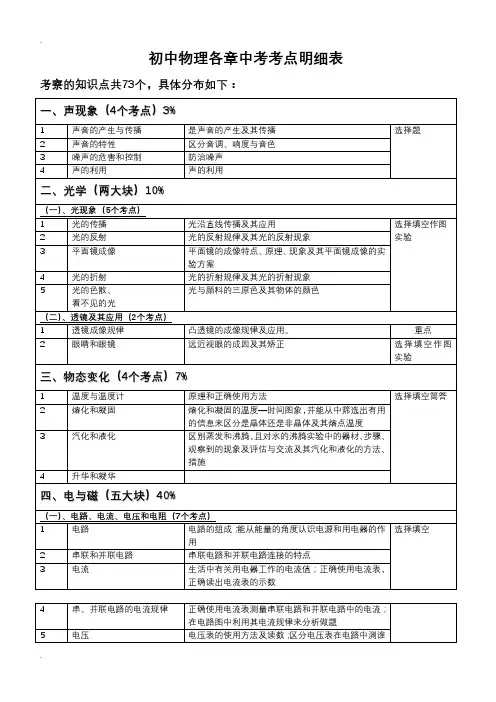 初中物理各章中考考点题型分值