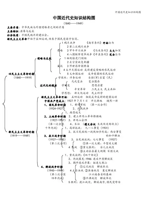 中国近代史知识结构图