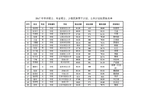 2017年学术硕士、专业硕士、少数民族骨干计划、士兵计划拟录取名单【模板】