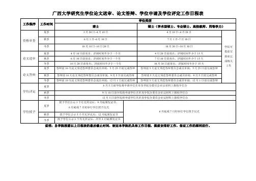 01-2、广西大学研究生学位论文送审、论文答辩、学位申请及学位评定工作日程表