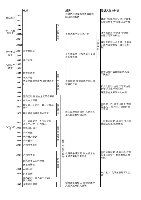 中国近代史时间轴