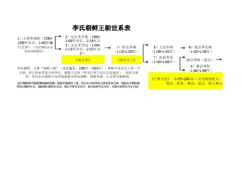 李朝世系表