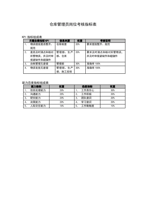 仓库管理员岗位考核指标表