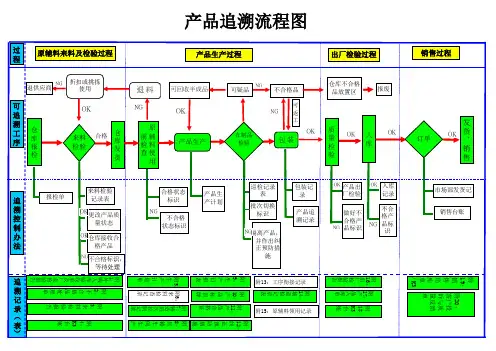 产品可追溯流程图