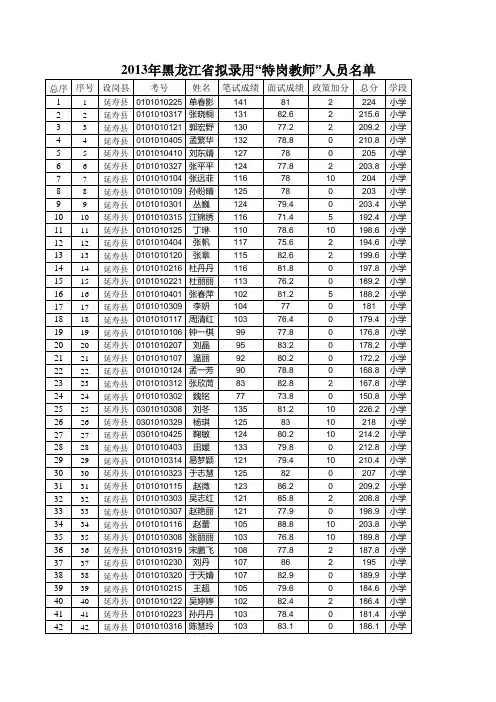 2013年黑龙江省拟录用“特岗教师”人员名单