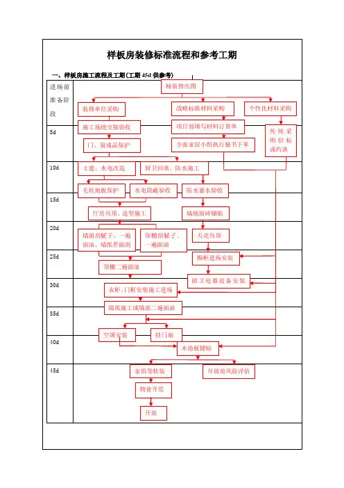 样板房装修标准流程和参考工期