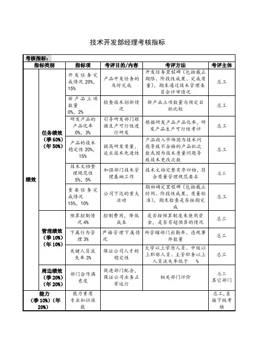技术开发部经理考核指标