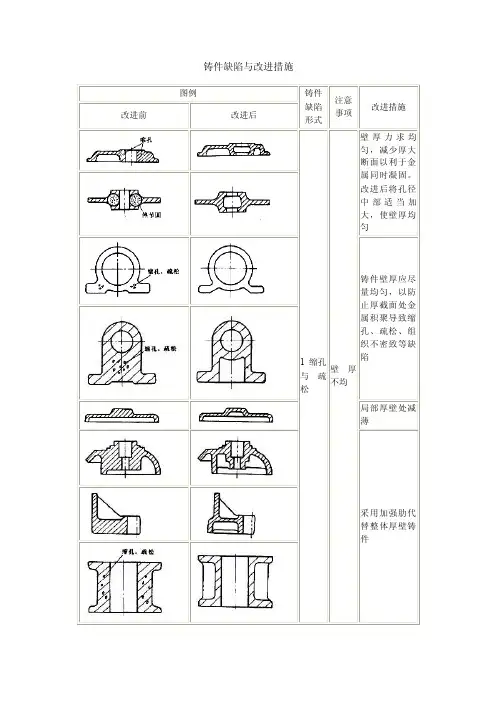 铸件缺陷与改进措施