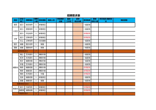 招聘需求表-2019