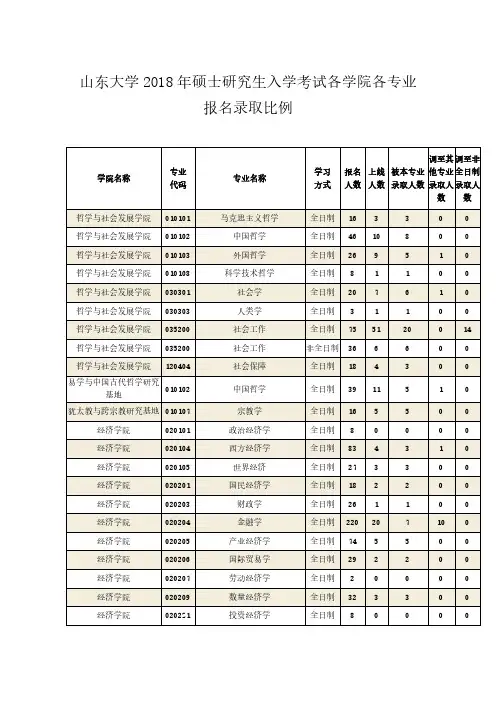 山东大学2018年硕士研究生入学考试各学院各专业报名录取比例