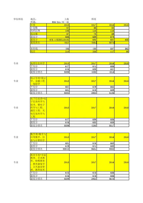 华东师范大学2018-2016各专业在山东录取情况