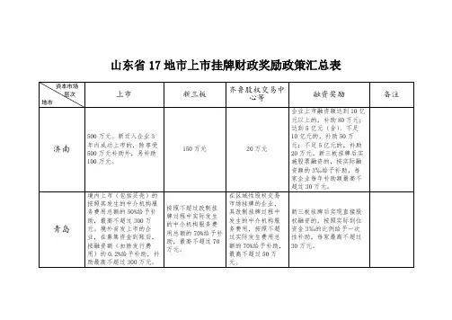 山东省17地市上市挂牌财政奖励政策汇总表