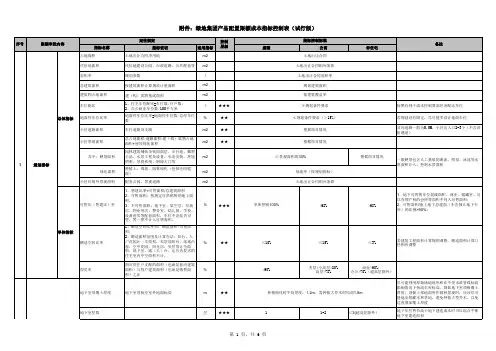 绿地集团产品配置限额成本指标控制表(试行版)