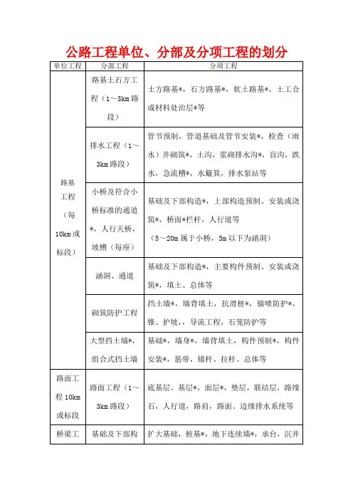 公路工程单位分部及分项工程划分