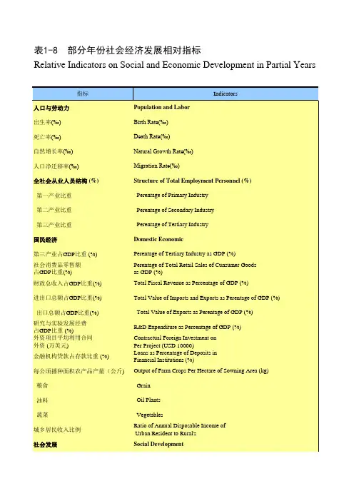 浙江宁波市社会经济发展统计年鉴指标数据：1-8 部分年份社会经济发展相对指标