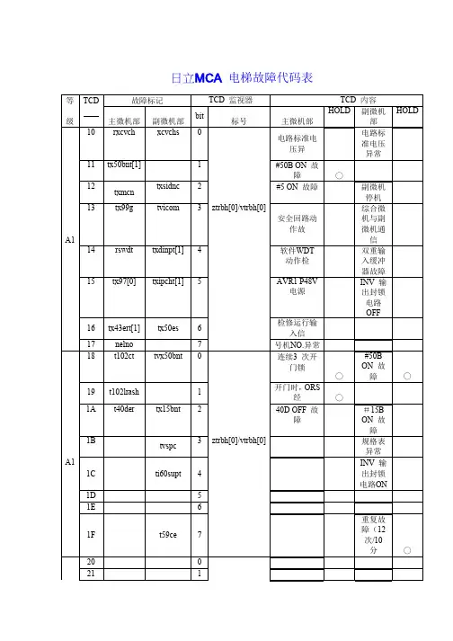 日立MCA电梯故障代码表1