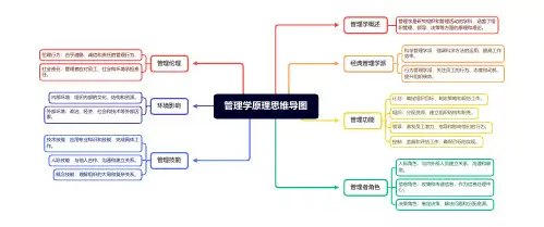 管理学原理思维导图