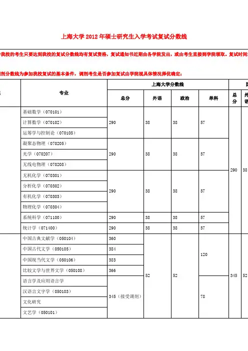 上海大学各专业分数线
