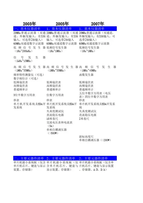 2003-2013全国电子设计大赛历年元器件清单对比(大家看看吧)