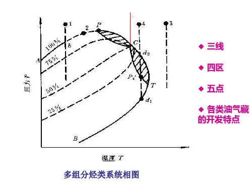 (石油工程概论)多组分烃类系统相图