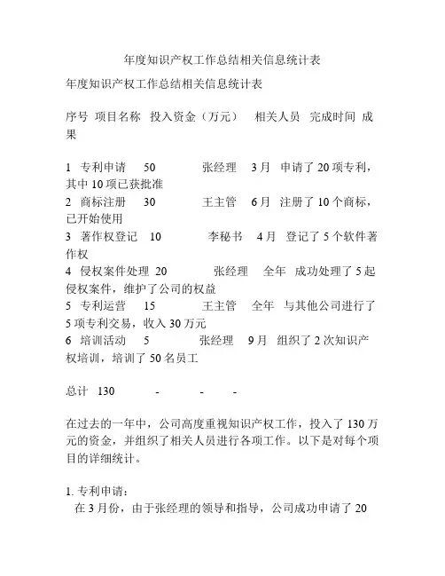 年度知识产权工作总结相关信息统计表
