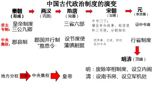 高一必修一第四课明清君主专制的加强