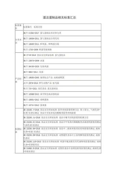 蛋及蛋制品相关标准汇总