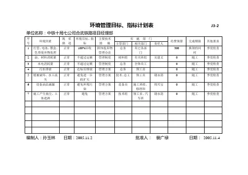 环境管理目标、指标计划表