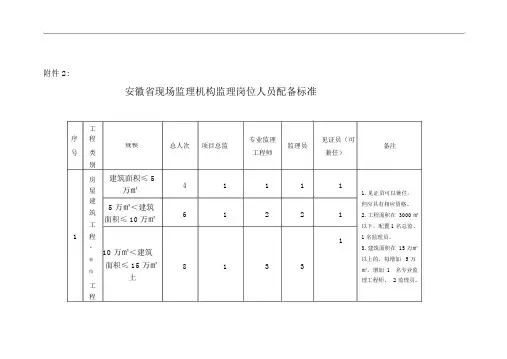安徽省建设工程监理人员配备标准