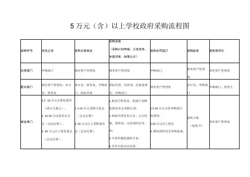 5万元(含)以上学校政府采购流程图